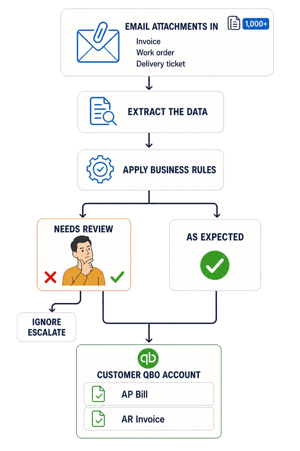 Workflow diagram showing high-volume email attachments being extracted, checked against business rules, routed to review when needed, and delivered to a customer QBO account as AP bills or AR invoices.